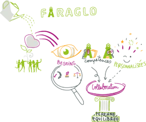 La vision de l'entreprise Faraglo
